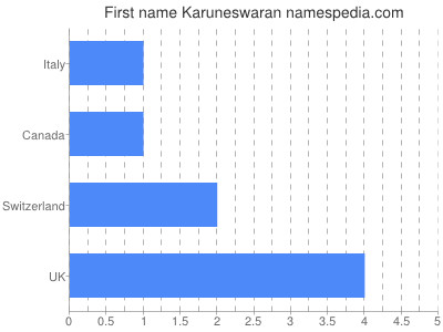 Vornamen Karuneswaran