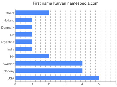 prenom Karvan