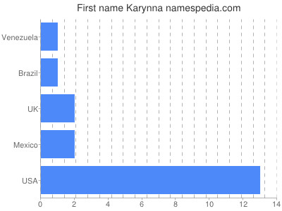Given name Karynna