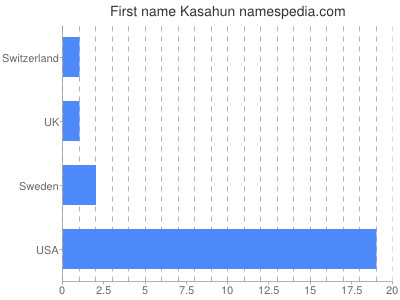 Given name Kasahun