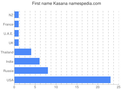 Given name Kasana