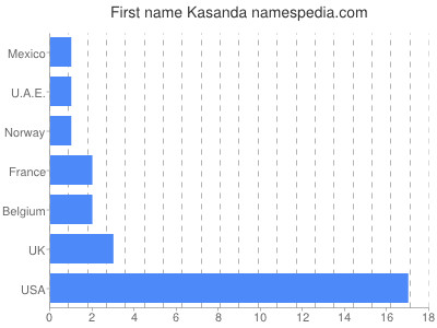 Given name Kasanda