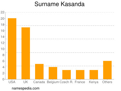 Surname Kasanda