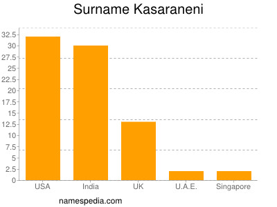Familiennamen Kasaraneni