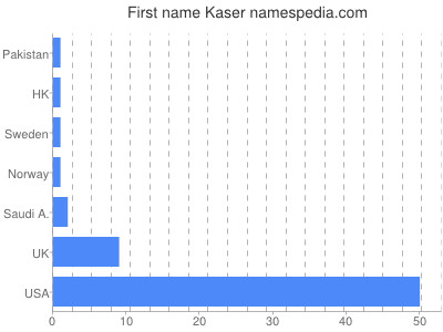 Given name Kaser