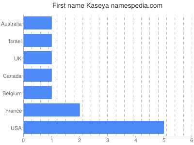 prenom Kaseya