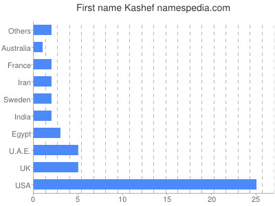 Vornamen Kashef