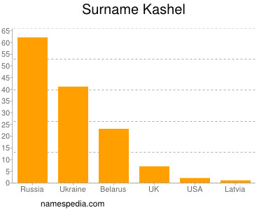 Surname Kashel