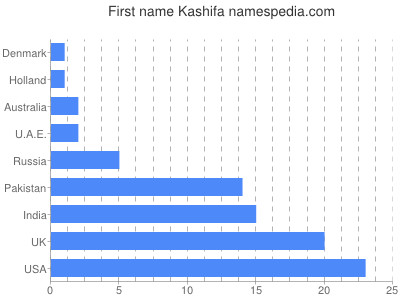Given name Kashifa