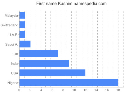prenom Kashim