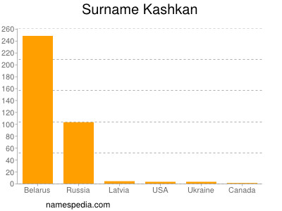 Surname Kashkan