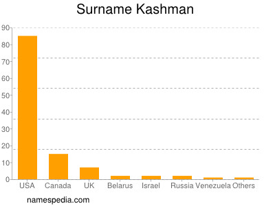 Familiennamen Kashman