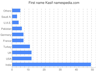 Given name Kasif