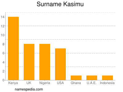 Surname Kasimu