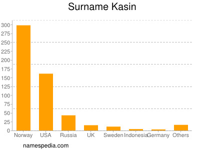 Surname Kasin