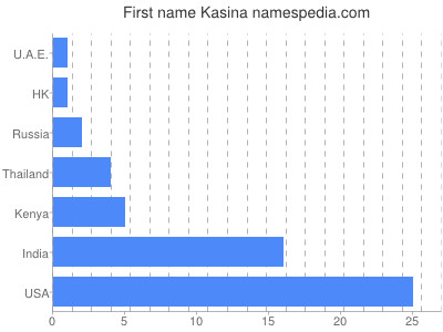 Given name Kasina