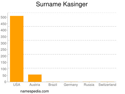 Surname Kasinger
