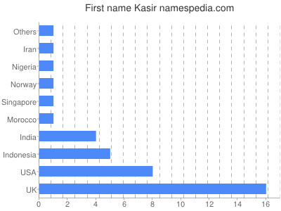 Given name Kasir