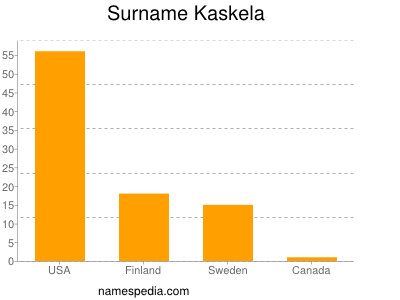 Surname Kaskela