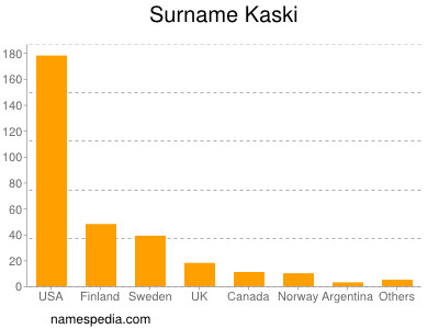 Surname Kaski