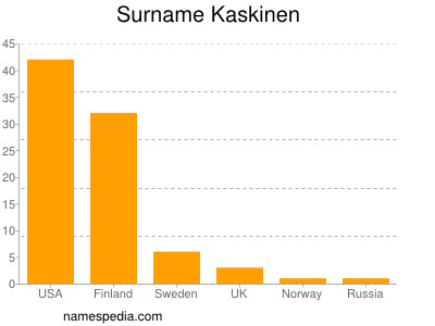 Surname Kaskinen