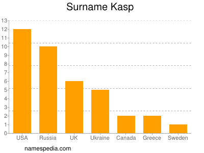 Surname Kasp