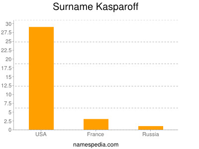 Familiennamen Kasparoff
