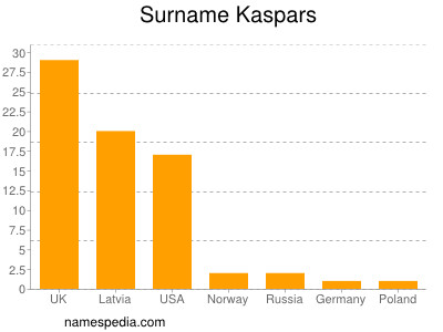 Surname Kaspars