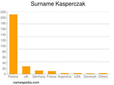 Surname Kasperczak