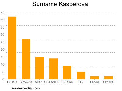 Surname Kasperova