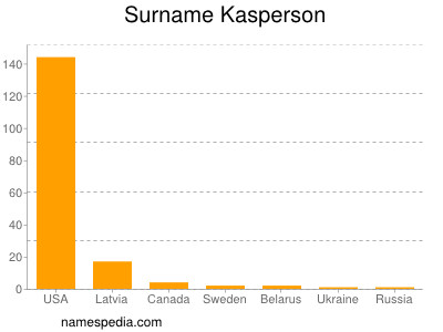 Surname Kasperson
