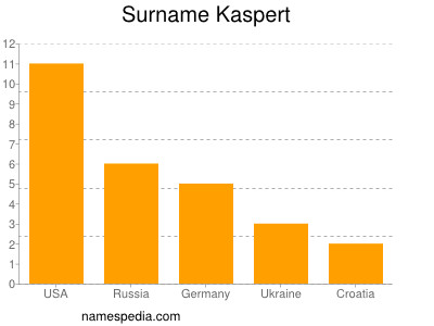 Surname Kaspert
