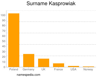 Familiennamen Kasprowiak