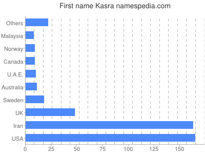 Given name Kasra
