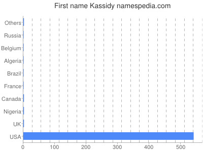 Given name Kassidy