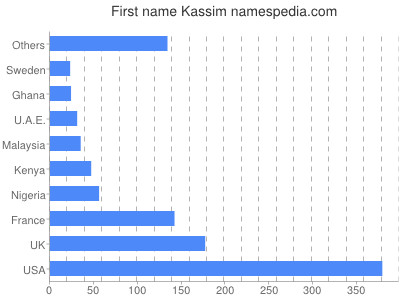 prenom Kassim