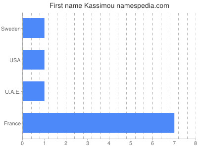 prenom Kassimou