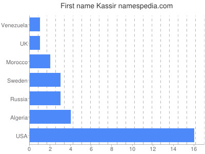 Given name Kassir