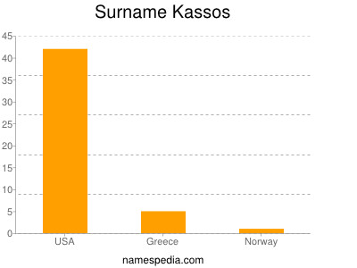 Surname Kassos