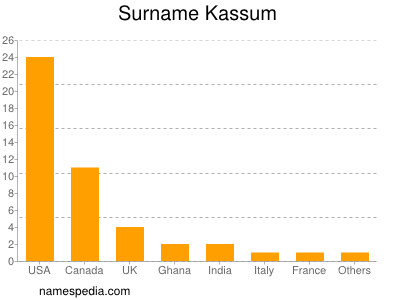 Surname Kassum