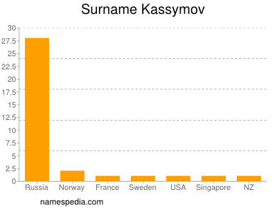 Surname Kassymov