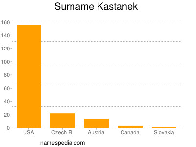 Surname Kastanek
