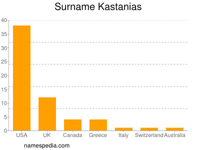 Familiennamen Kastanias