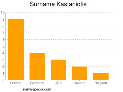 Familiennamen Kastaniotis