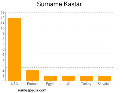 Familiennamen Kastar