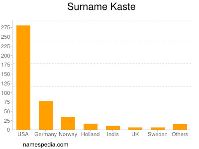 Surname Kaste