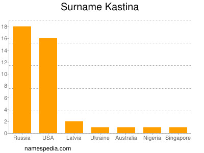 Surname Kastina
