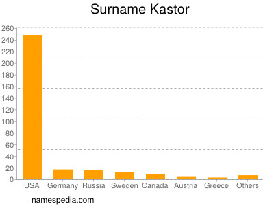 Surname Kastor