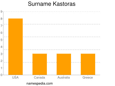 Surname Kastoras