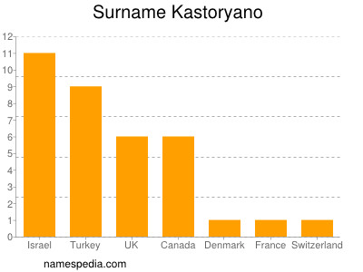 Surname Kastoryano